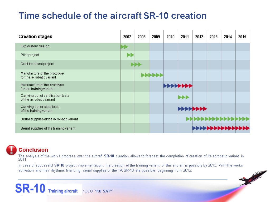 / OOO “KB SAT” Time schedule of the aircraft SR-10 creation Conclusion The analysis